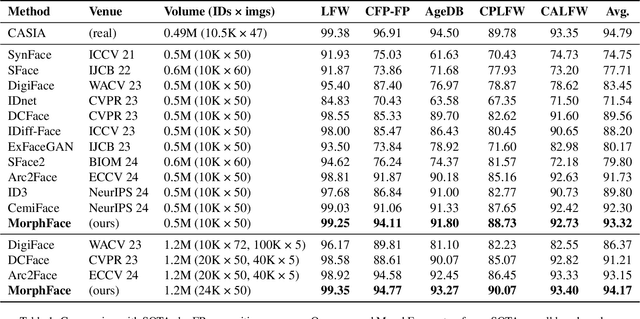 Figure 2 for Data Synthesis with Diverse Styles for Face Recognition via 3DMM-Guided Diffusion