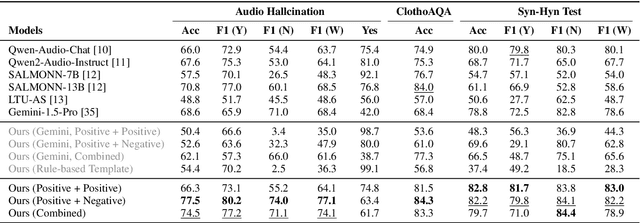 Figure 4 for Teaching Audio-Aware Large Language Models What Does Not Hear: Mitigating Hallucinations through Synthesized Negative Samples