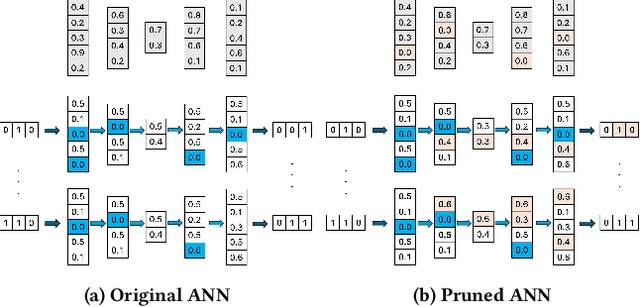 Figure 3 for Guiding Evolutionary AutoEncoder Training with Activation-Based Pruning Operators