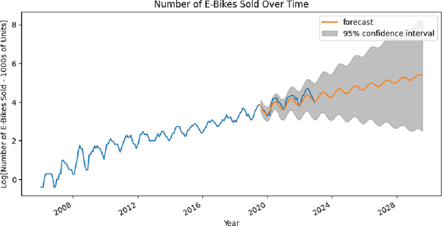 Figure 3 for The Growth of E-Bike Use: A Machine Learning Approach