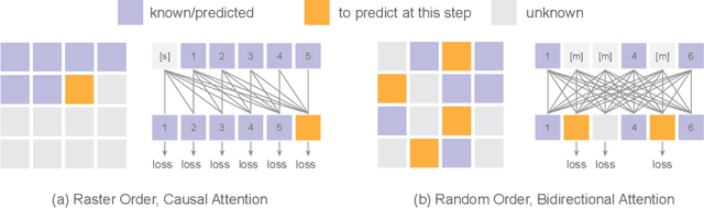 Figure 2 for Fluid: Scaling Autoregressive Text-to-image Generative Models with Continuous Tokens