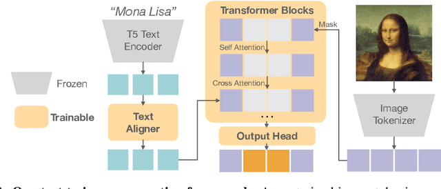 Figure 4 for Fluid: Scaling Autoregressive Text-to-image Generative Models with Continuous Tokens