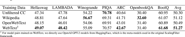 Figure 4 for ScalingFilter: Assessing Data Quality through Inverse Utilization of Scaling Laws