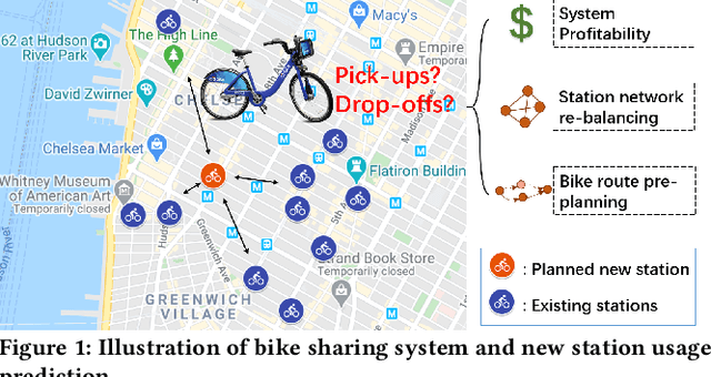 Figure 1 for Towards Dynamic Urban Bike Usage Prediction for Station Network Reconfiguration