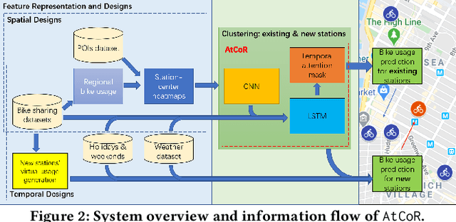 Figure 3 for Towards Dynamic Urban Bike Usage Prediction for Station Network Reconfiguration