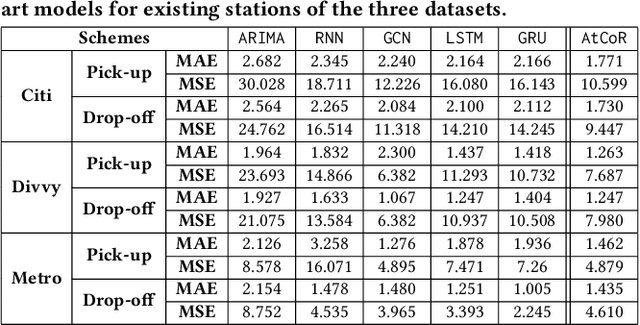 Figure 4 for Towards Dynamic Urban Bike Usage Prediction for Station Network Reconfiguration