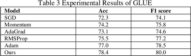 Figure 4 for Adaptive Optimization for Enhanced Efficiency in Large-Scale Language Model Training