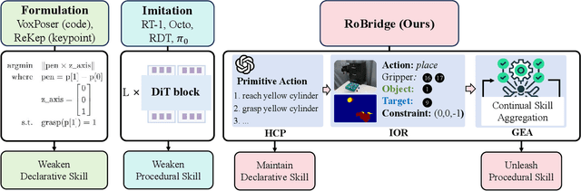 Figure 1 for RoBridge: A Hierarchical Architecture Bridging Cognition and Execution for General Robotic Manipulation