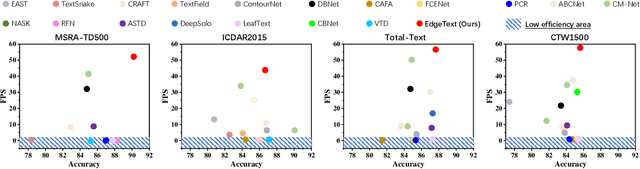 Figure 3 for Edge Approximation Text Detector