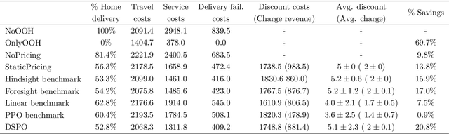 Figure 4 for Learning Dynamic Selection and Pricing of Out-of-Home Deliveries