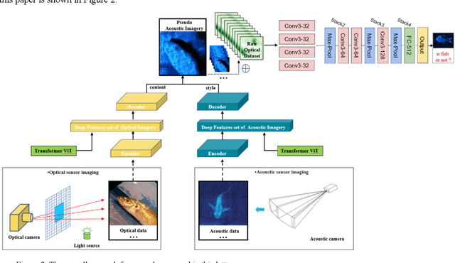 Figure 3 for Learning Visual Representation of Underwater Acoustic Imagery Using Transformer-Based Style Transfer Method