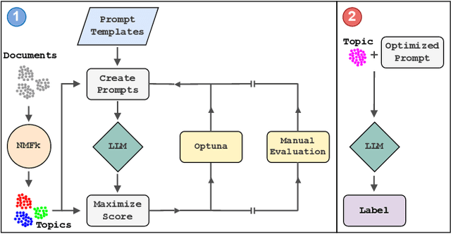 Figure 1 for TopicTag: Automatic Annotation of NMF Topic Models Using Chain of Thought and Prompt Tuning with LLMs