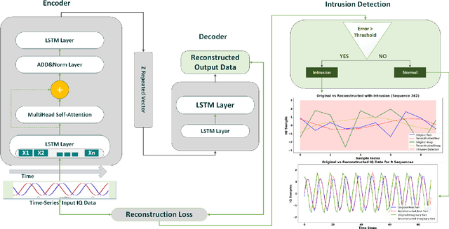 Figure 1 for Enhanced Real-Time Threat Detection in 5G Networks: A Self-Attention RNN Autoencoder Approach for Spectral Intrusion Analysis