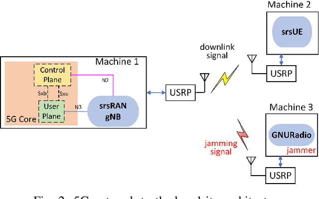 Figure 2 for Enhanced Real-Time Threat Detection in 5G Networks: A Self-Attention RNN Autoencoder Approach for Spectral Intrusion Analysis