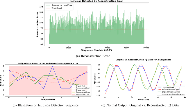 Figure 4 for Enhanced Real-Time Threat Detection in 5G Networks: A Self-Attention RNN Autoencoder Approach for Spectral Intrusion Analysis