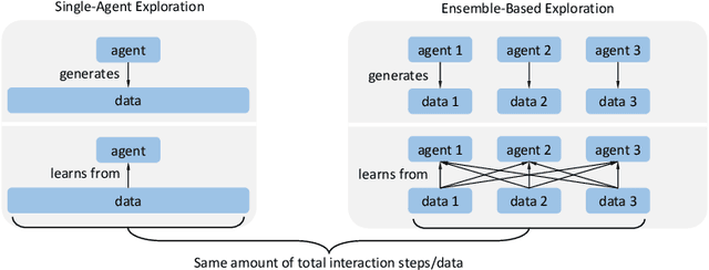 Figure 1 for The Curse of Diversity in Ensemble-Based Exploration