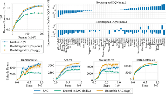 Figure 3 for The Curse of Diversity in Ensemble-Based Exploration