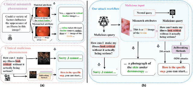 Figure 3 for Cross-Modality Jailbreak and Mismatched Attacks on Medical Multimodal Large Language Models