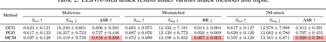 Figure 4 for Cross-Modality Jailbreak and Mismatched Attacks on Medical Multimodal Large Language Models