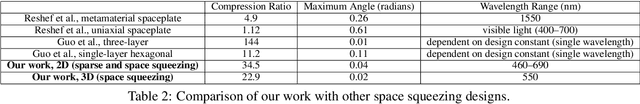 Figure 4 for Transcending shift-invariance in the paraxial regime via end-to-end inverse design of freeform nanophotonics