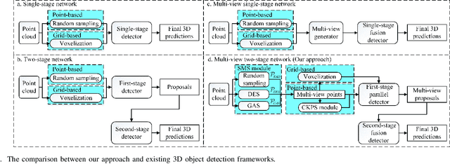 Figure 1 for Boosting 3D Object Detection with Semantic-Aware Multi-Branch Framework