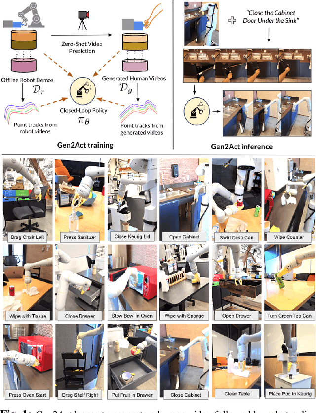 Figure 1 for Gen2Act: Human Video Generation in Novel Scenarios enables Generalizable Robot Manipulation