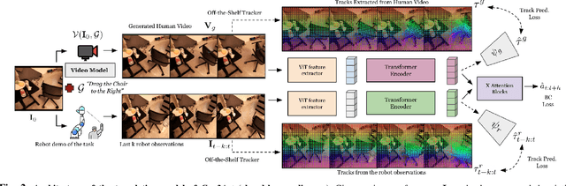 Figure 2 for Gen2Act: Human Video Generation in Novel Scenarios enables Generalizable Robot Manipulation