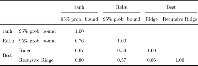 Figure 4 for Limits To (Machine) Learning