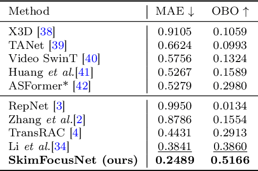 Figure 2 for Skim then Focus: Integrating Contextual and Fine-grained Views for Repetitive Action Counting