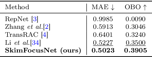 Figure 4 for Skim then Focus: Integrating Contextual and Fine-grained Views for Repetitive Action Counting