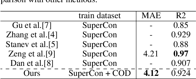 Figure 2 for Efficient exploration of high-Tc superconductors by a gradient-based composition design