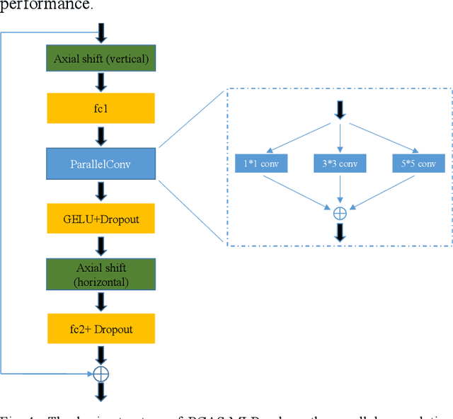 Figure 3 for STM-UNet: An Efficient U-shaped Architecture Based on Swin Transformer and Multi-scale MLP for Medical Image Segmentation