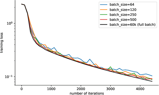 Figure 1 for Aiming towards the minimizers: fast convergence of SGD for overparametrized problems