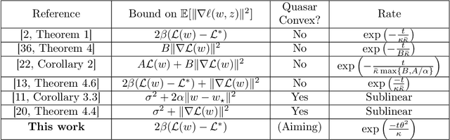 Figure 2 for Aiming towards the minimizers: fast convergence of SGD for overparametrized problems