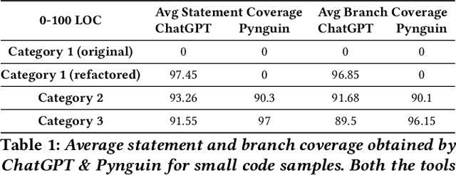 Figure 2 for Unit Test Generation using Generative AI : A Comparative Performance Analysis of Autogeneration Tools