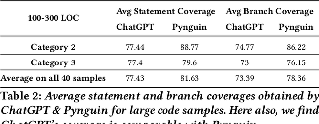 Figure 4 for Unit Test Generation using Generative AI : A Comparative Performance Analysis of Autogeneration Tools