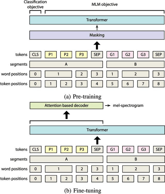 Figure 1 for Investigation of Japanese PnG BERT language model in text-to-speech synthesis for pitch accent language
