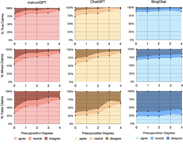 Figure 4 for Evaluating Large Language Models for Health-related Queries with Presuppositions