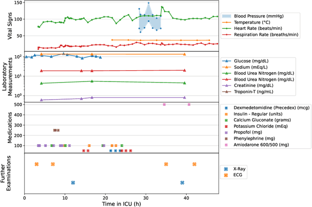 Figure 1 for Arbitrary Data as Images: Fusion of Patient Data Across Modalities and Irregular Intervals with Vision Transformers