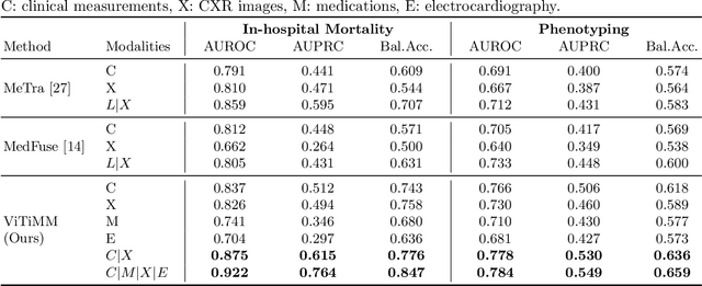 Figure 2 for Arbitrary Data as Images: Fusion of Patient Data Across Modalities and Irregular Intervals with Vision Transformers