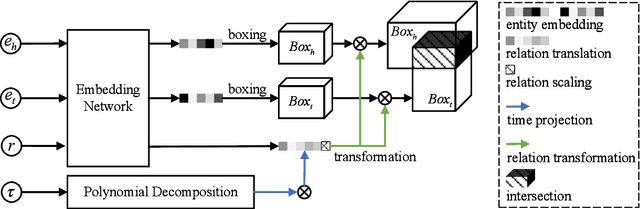 Figure 1 for Arbitrary Time Information Modeling via Polynomial Approximation for Temporal Knowledge Graph Embedding