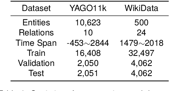 Figure 3 for Arbitrary Time Information Modeling via Polynomial Approximation for Temporal Knowledge Graph Embedding
