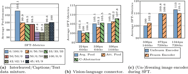 Figure 3 for MM1: Methods, Analysis & Insights from Multimodal LLM Pre-training