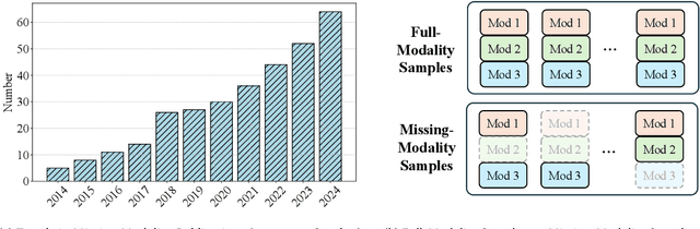 Figure 1 for A Comprehensive Survey on Deep Multimodal Learning with Missing Modality