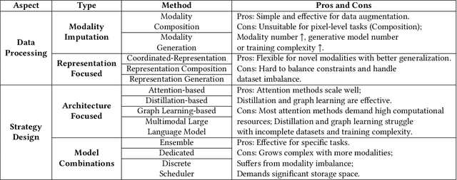 Figure 2 for A Comprehensive Survey on Deep Multimodal Learning with Missing Modality