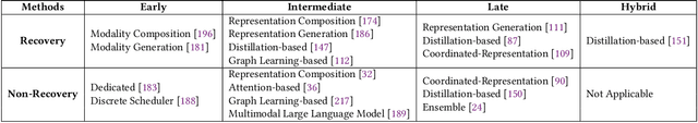 Figure 4 for A Comprehensive Survey on Deep Multimodal Learning with Missing Modality