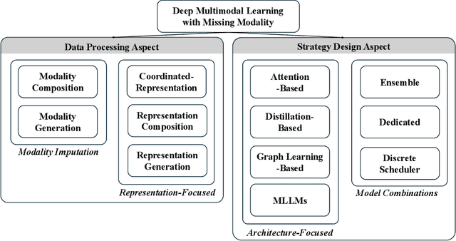 Figure 3 for A Comprehensive Survey on Deep Multimodal Learning with Missing Modality