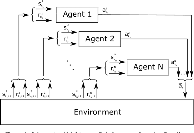 Figure 1 for Control and Coordination of a SWARM of Unmanned Surface Vehicles using Deep Reinforcement Learning in ROS