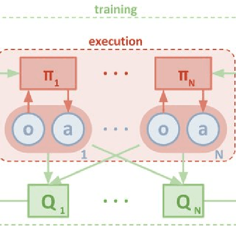 Figure 3 for Control and Coordination of a SWARM of Unmanned Surface Vehicles using Deep Reinforcement Learning in ROS