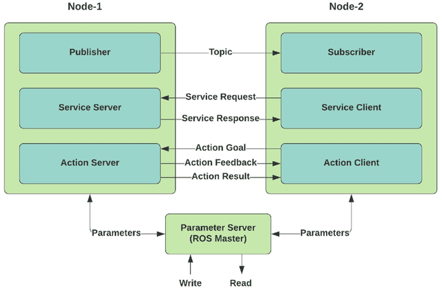 Figure 4 for Control and Coordination of a SWARM of Unmanned Surface Vehicles using Deep Reinforcement Learning in ROS